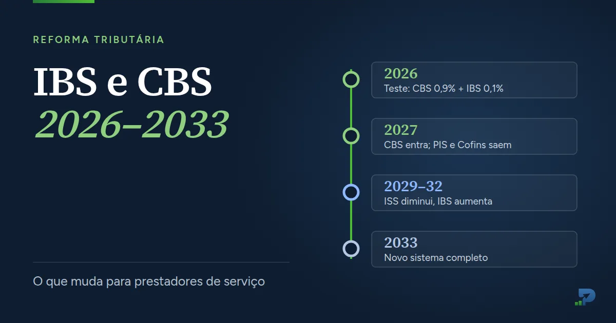 Linha do tempo da reforma tributária: teste em 2026, CBS em 2027, transição do ISS de 2029 a 2032 e sistema completo em 2033